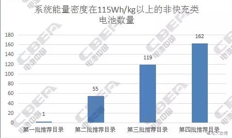 純電動(dòng)客車(chē)電池：從前4批推薦目錄中我們發(fā)現(xiàn)了什么?