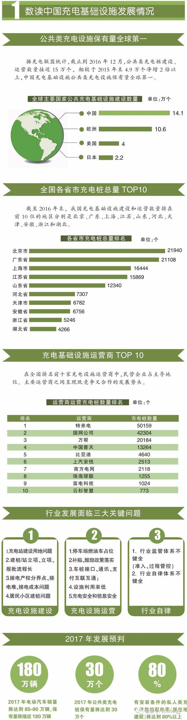 一圖讀懂2016－2017中國電動(dòng)汽車充電設(shè)施發(fā)展年報(bào)