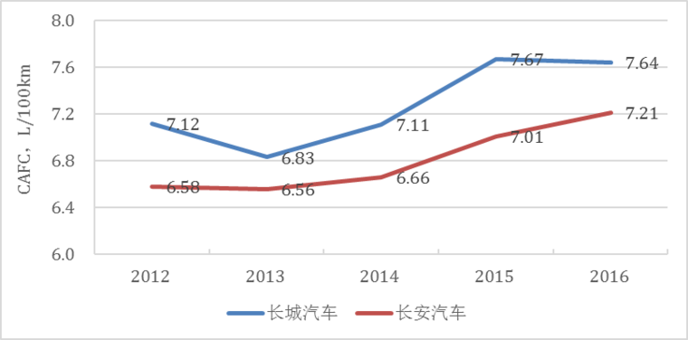 傳統(tǒng)汽車節(jié)能這條“腿”不能瘸，新能源汽車發(fā)展不能“顧此失彼”