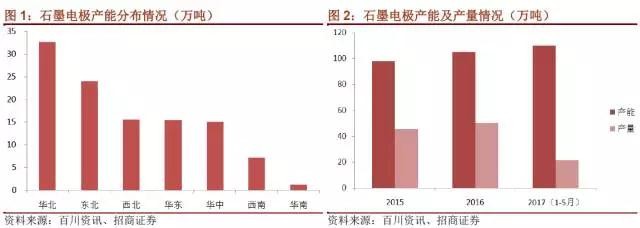 國內(nèi)石墨電極有效產(chǎn)能到底有多少？