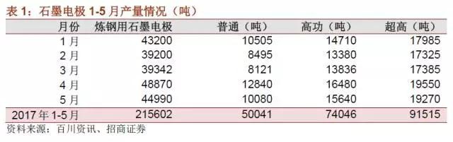 國內(nèi)石墨電極有效產(chǎn)能到底有多少？