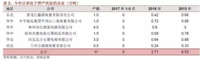 國內(nèi)石墨電極有效產(chǎn)能到底有多少？