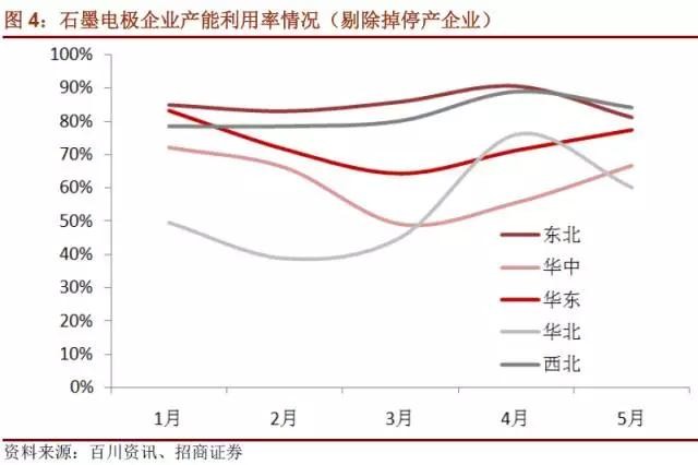 國內(nèi)石墨電極有效產(chǎn)能到底有多少？