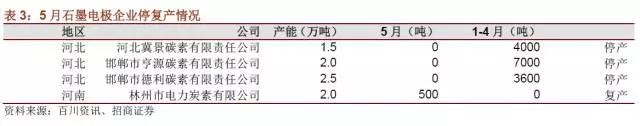 國內(nèi)石墨電極有效產(chǎn)能到底有多少？