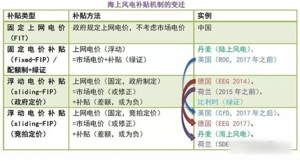 中國從五花八門的海上風(fēng)電補(bǔ)貼政策可學(xué)到什么？