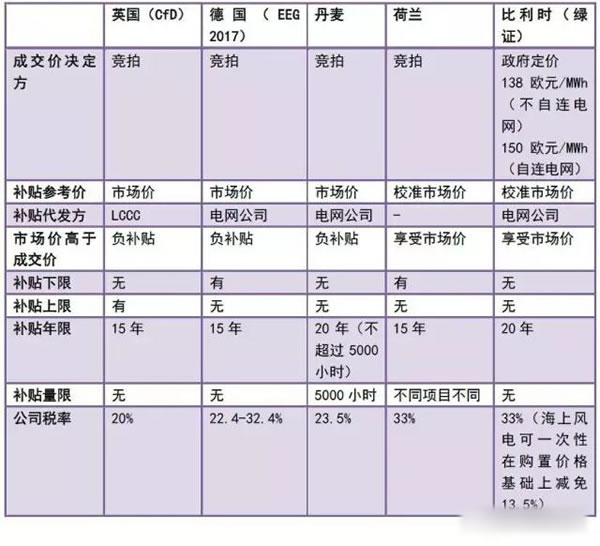 中國從五花八門的海上風(fēng)電補(bǔ)貼政策可學(xué)到什么？