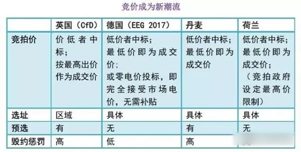 中國從五花八門的海上風(fēng)電補(bǔ)貼政策可學(xué)到什么？