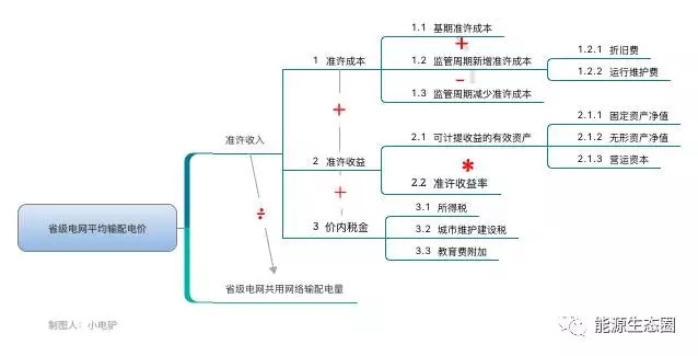 說說國內(nèi)輸配電價(jià)改革的那些事兒？