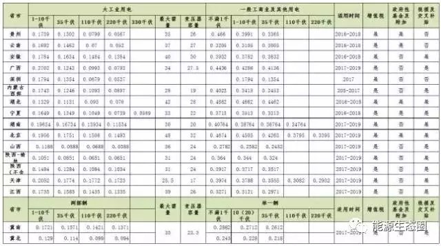 說說國內(nèi)輸配電價(jià)改革的那些事兒？