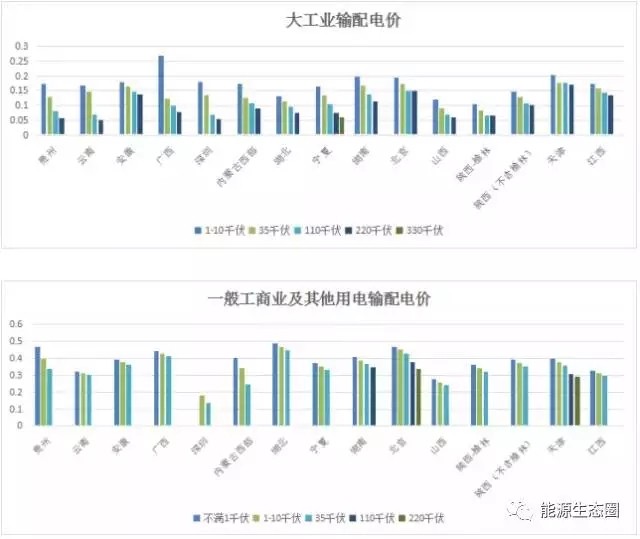 說說國(guó)內(nèi)輸配電價(jià)改革的那些事兒？