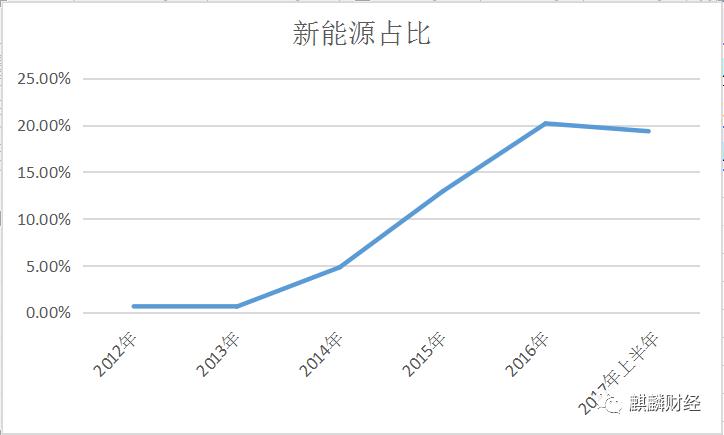 新能源汽車是“盛宴”O(jiān)R“剩宴”？ 布局上游才是硬道理