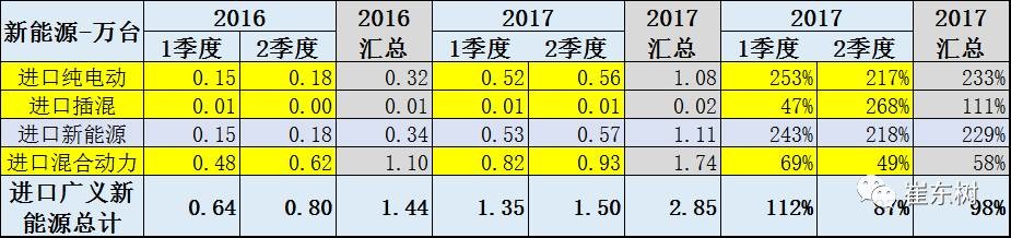 17年上半年中國進口新能源車進銷分析