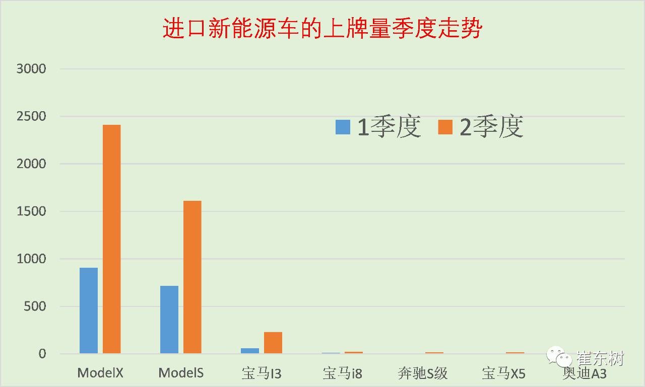 17年上半年中國(guó)進(jìn)口新能源車(chē)進(jìn)銷(xiāo)分析