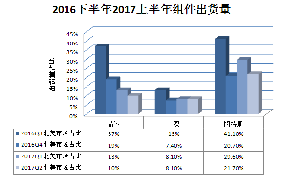 又一記重錘！特朗普政權撤銷清潔能源計劃 美國光伏市場雪上加霜