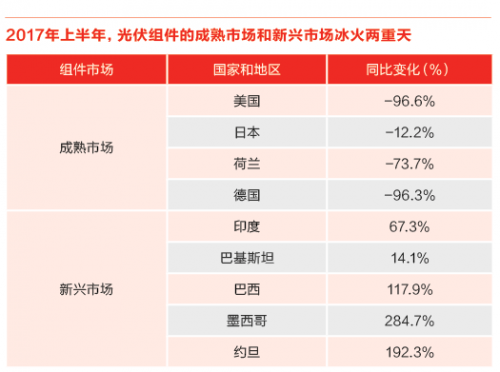 又一記重錘！特朗普政權撤銷清潔能源計劃 美國光伏市場雪上加霜