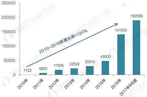 2017年中國電動汽車充電樁建設規(guī)模數據匯總【組圖】