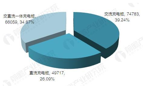 2017年中國電動汽車充電樁建設規(guī)模數據匯總【組圖】