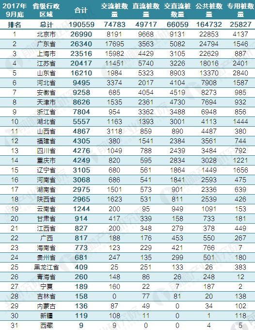 2017年中國電動汽車充電樁建設規(guī)模數據匯總【組圖】