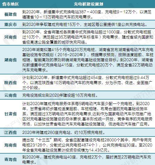 2017年中國電動汽車充電樁建設規(guī)模數據匯總【組圖】