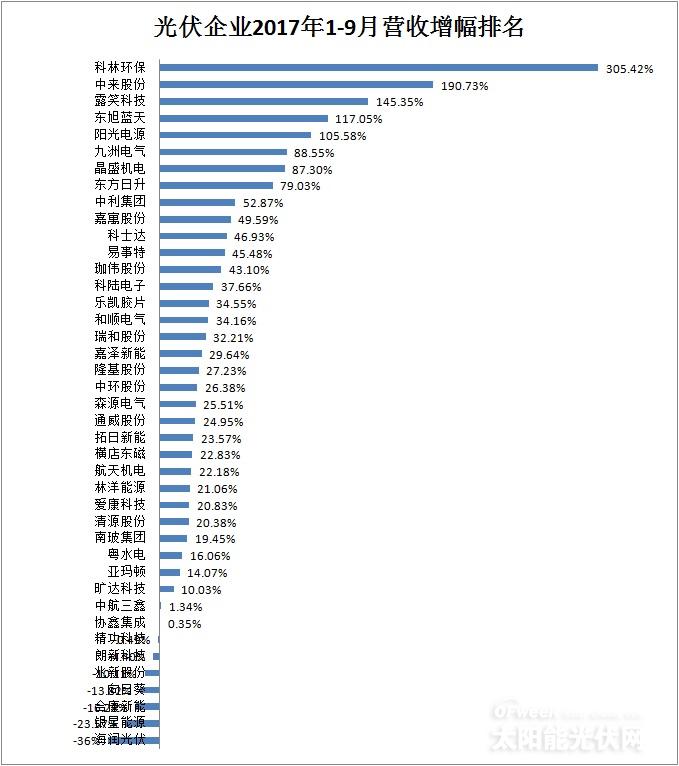 【最新】41家光伏上市公司2017年前三季度營(yíng)收/凈利潤(rùn)/總資產(chǎn)排行榜