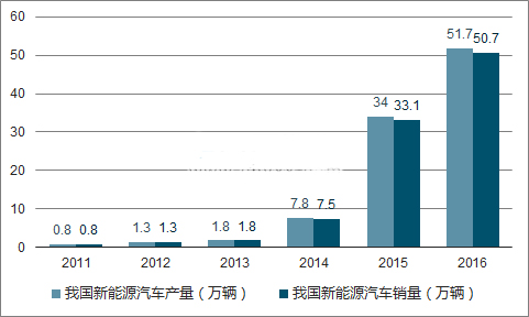 2018年新能源汽車會(huì)旺嗎？