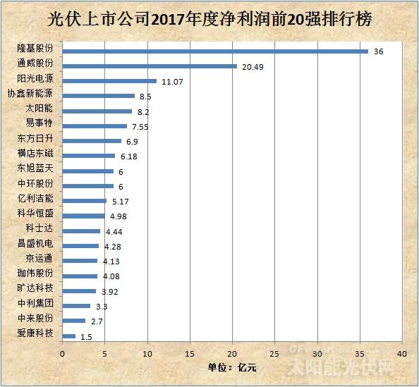 光伏上市公司2017年度凈利潤前20強(qiáng)排行榜