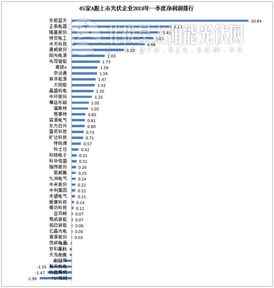 一季度45家光伏企業(yè)業(yè)績榜單登場：超八成飄紅 兩級分化現(xiàn)象嚴重