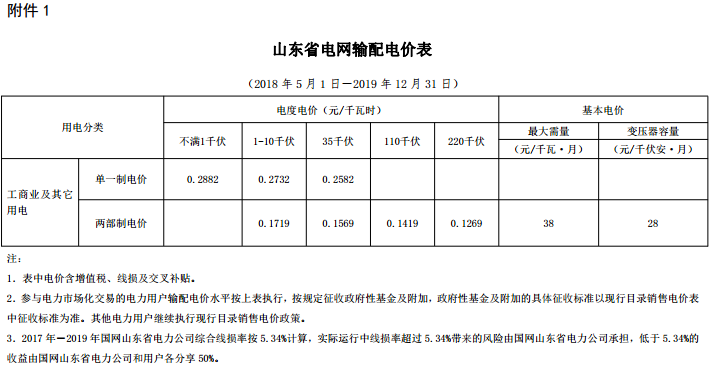 山東再降電價(jià)：單一制、兩部制電價(jià)分別降1.9分、0.34分