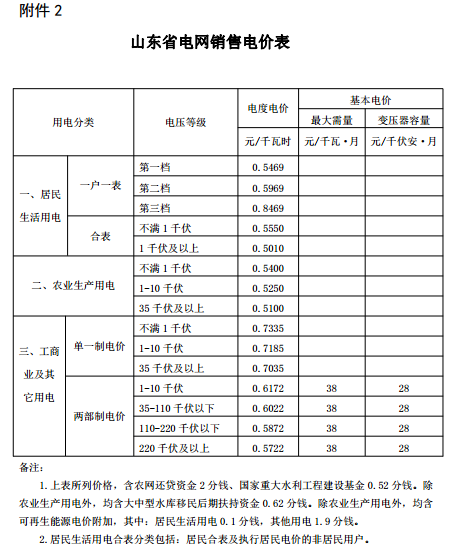 山東再降電價(jià)：單一制、兩部制電價(jià)分別降1.9分、0.34分