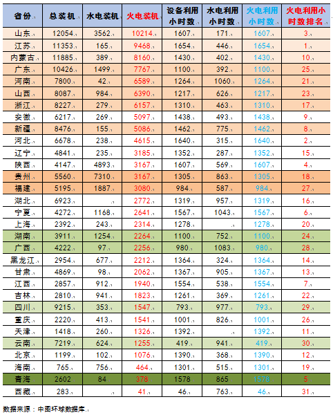 【能源眼?火電】2018年1-4月火電裝機(jī)及利用小時數(shù)排名情況及比較