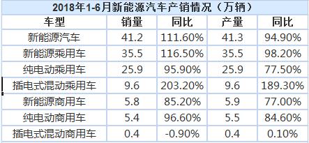 今年上半年我國(guó)新能源汽車?yán)塾?jì)銷售41.2萬(wàn)輛