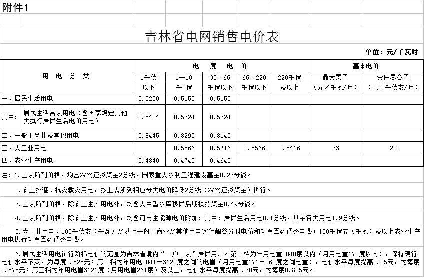 降0.85分！吉林第三批降電價