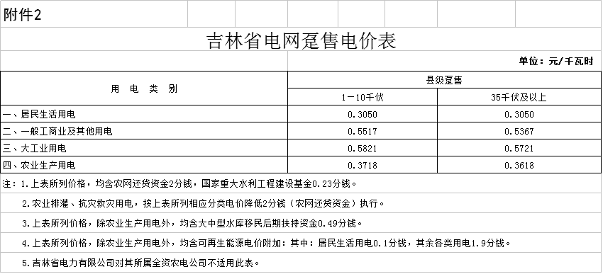 降0.85分！吉林第三批降電價