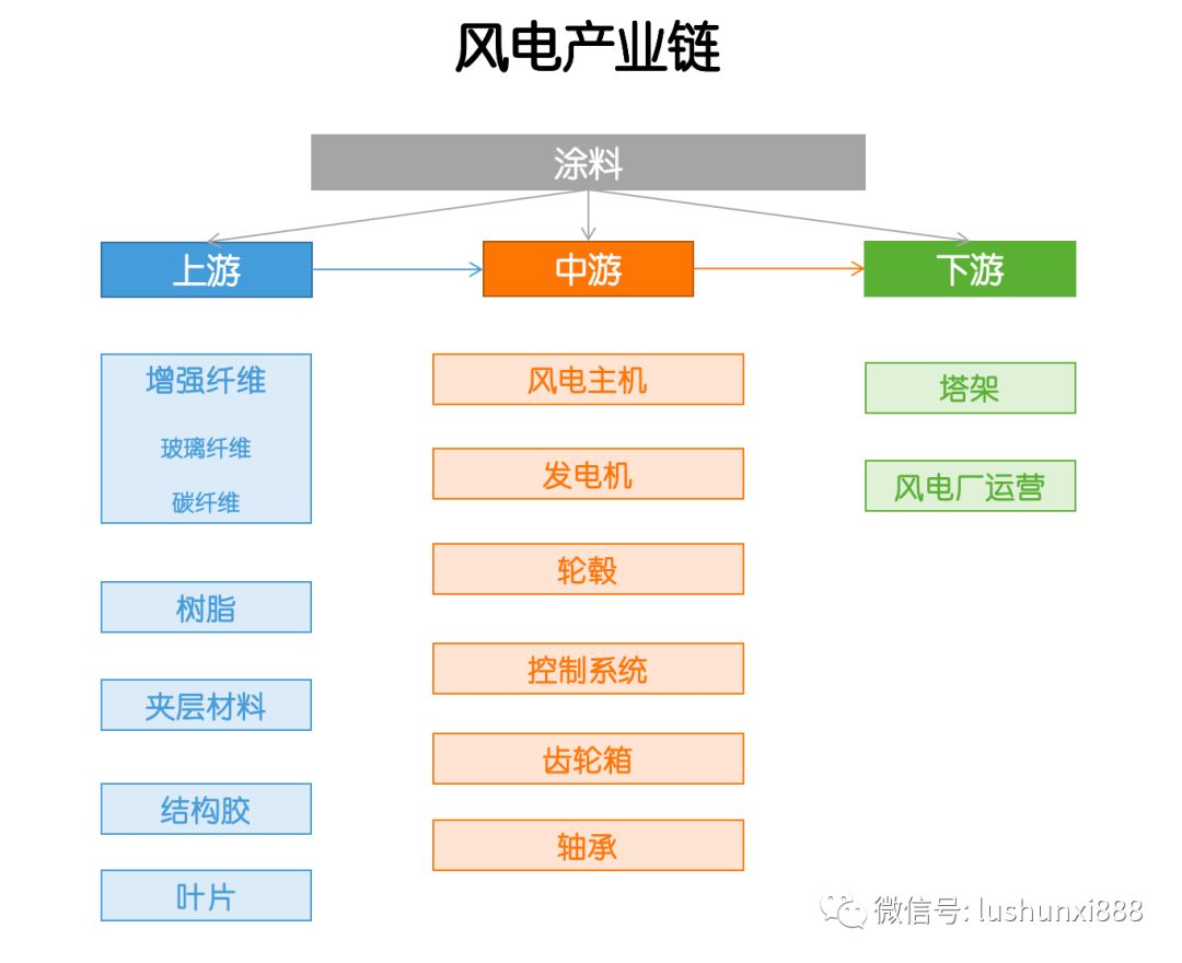 產(chǎn)業(yè)鏈  風(fēng)電，這些干貨你應(yīng)該知道