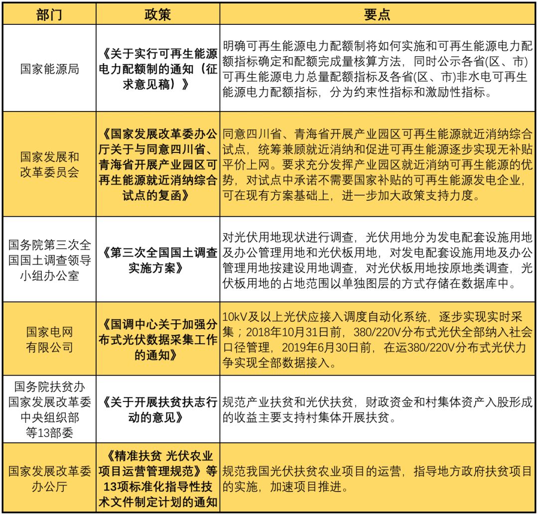 11月光伏行業(yè)最新政策匯總 行業(yè)發(fā)展迎來(lái)轉(zhuǎn)折點(diǎn)