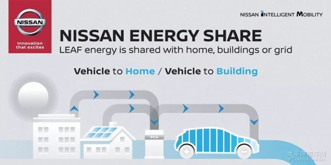 為電網供電 日產推出“日產能源”計劃