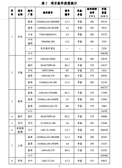 大同一期光伏發(fā)電應(yīng)用領(lǐng)跑基地運(yùn)行監(jiān)測(cè)月報(bào)（11月）