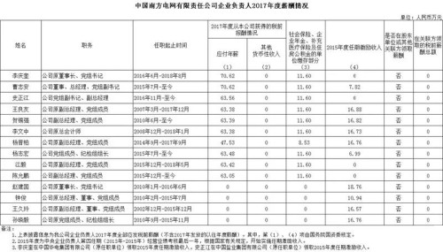 7大電力央企高層工資曝光，舒印彪、孟振平等大佬誰年薪最高？