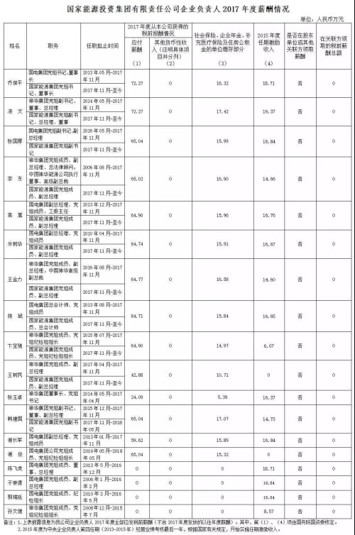 7大電力央企高層工資曝光，舒印彪、孟振平等大佬誰年薪最高？