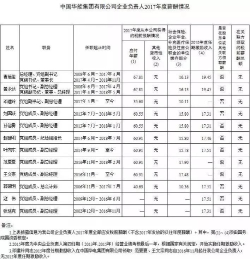 7大電力央企高層工資曝光，舒印彪、孟振平等大佬誰年薪最高？