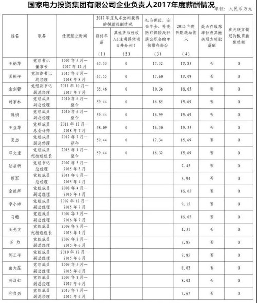 7大電力央企高層工資曝光，舒印彪、孟振平等大佬誰年薪最高？