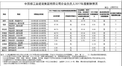 7大電力央企高層工資曝光，舒印彪、孟振平等大佬誰年薪最高？