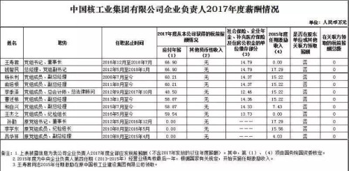 7大電力央企高層工資曝光，舒印彪、孟振平等大佬誰年薪最高？