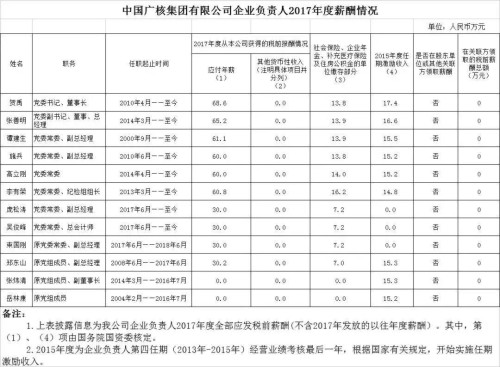 7大電力央企高層工資曝光，舒印彪、孟振平等大佬誰年薪最高？