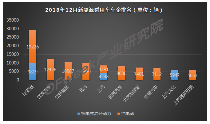 2018年12月新能源乘用車產(chǎn)量市場(chǎng)分析