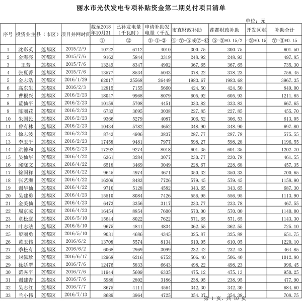 411.33萬(wàn)元！浙江麗水兌付第二批光伏發(fā)電專項(xiàng)補(bǔ)貼資金