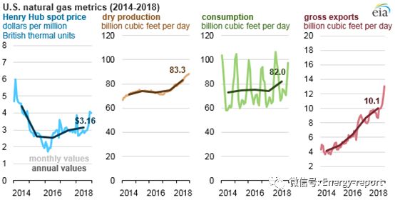 2018年美國(guó)天然氣價(jià)格、產(chǎn)量、消費(fèi)量及出口量均有所增長(zhǎng)