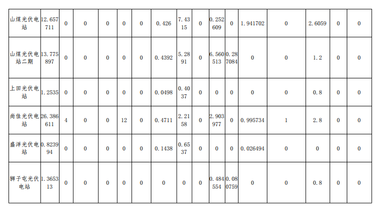2018年12月山西光伏電站并網(wǎng)考核結(jié)果