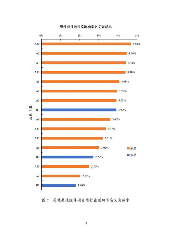 芮城光伏發(fā)電領跑基地監(jiān)測月報（2019年1月）