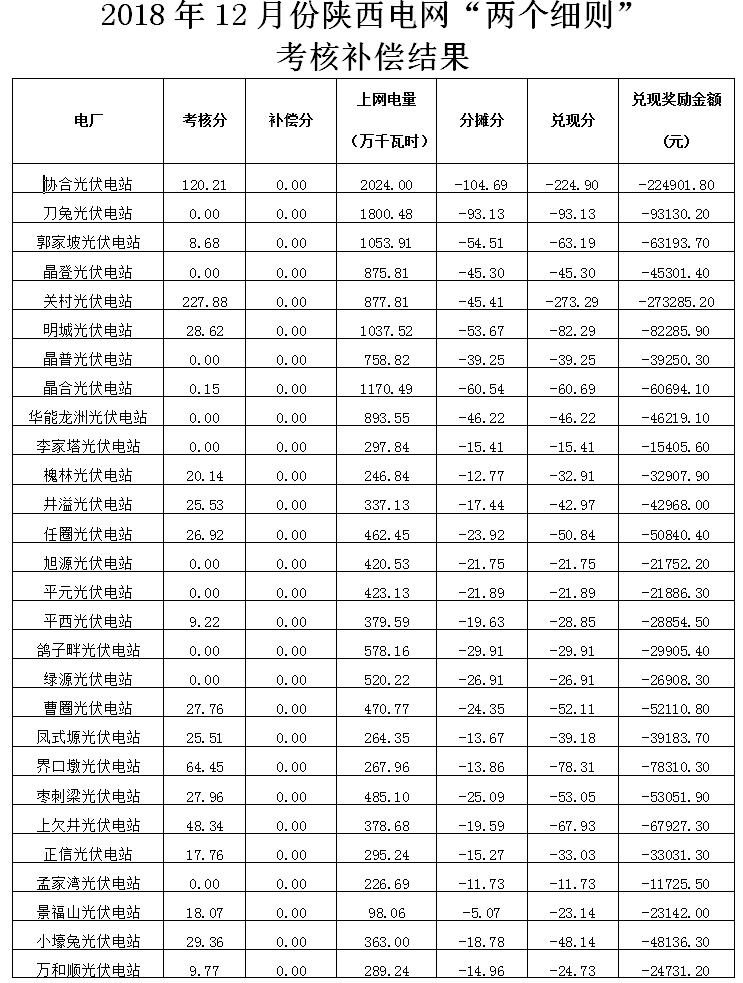 2018年12月陜西電網(wǎng)“兩個細(xì)則”考核補償情況（光伏篇）